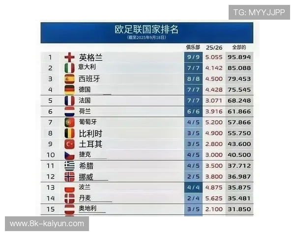 英超五队占直通名额半壁江山,联赛经济优势影响欧战格局 英超五队占直通名额半壁江山,联赛经济优势影响欧战格局